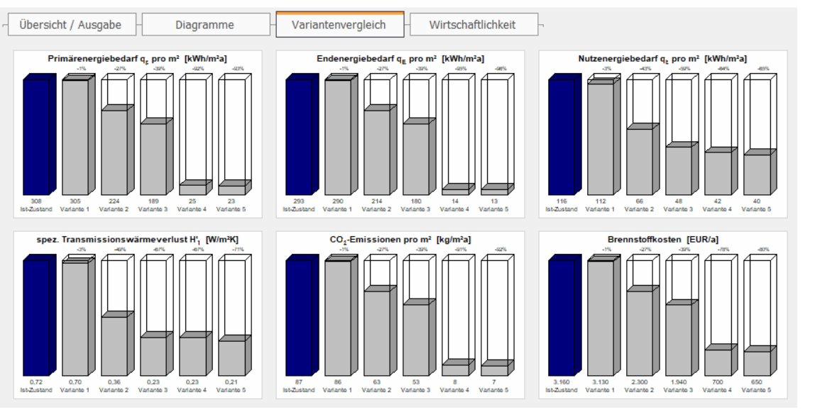 Variantenvergleich verschiedener Sanierungsmaßnahmen – Primärenergie, Endenergie, CO₂-Emissionen und Brennstoffkosten