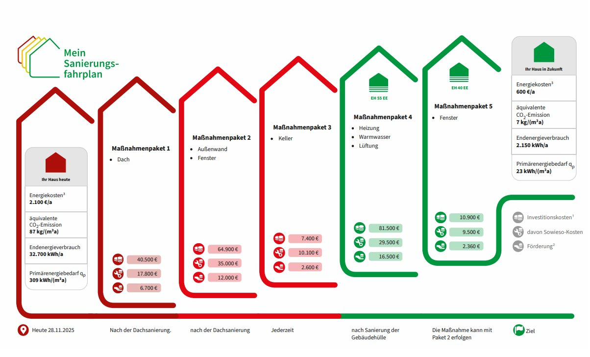 Individueller Sanierungsfahrplan (iSFP) mit fünf Maßnahmenpaketen – vom Ist-Zustand zum Effizienzhaus EH 40 EE